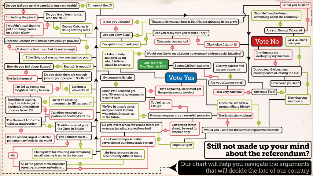 A Guide to Decision Making in the Scottish Referendum – Bella Caledonia