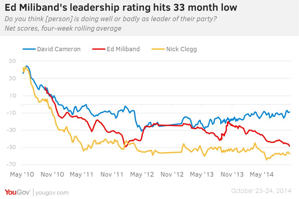 YG leader ratings