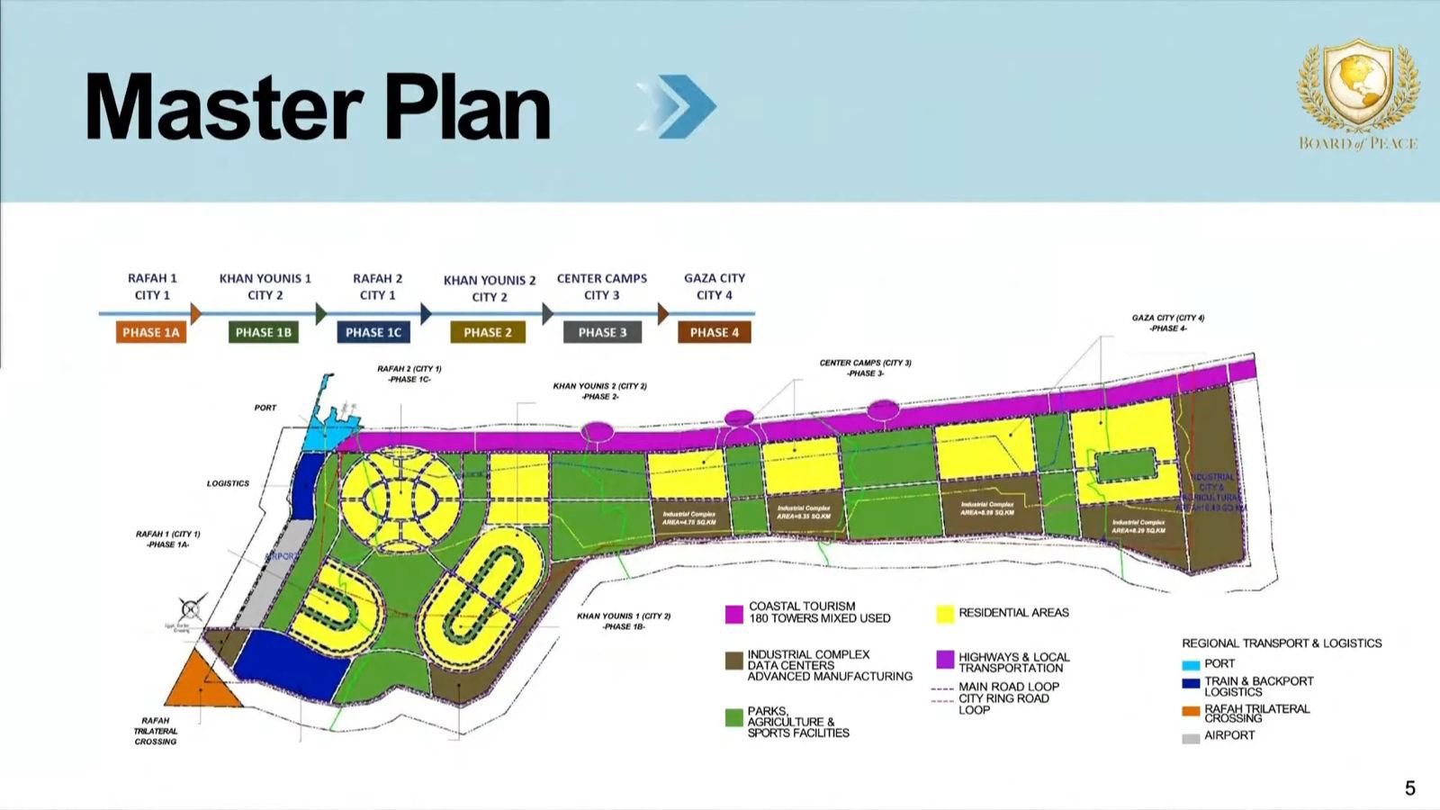 The Masterplan and the Board of Peace